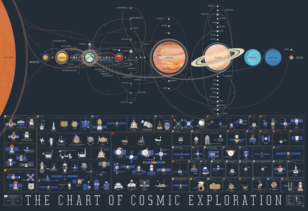 Chart Of Cosmic Exploration